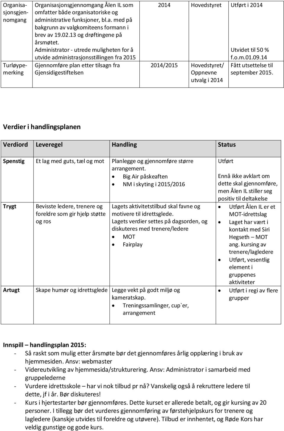 Administrator - utrede muligheten for å utvide administrasjonsstillingen fra 2015 Gjennomføre plan etter tilsagn fra Gjensidigestiftelsen 2014 Hovedstyret Utført i 2014 2014/2015 Hovedstyret/