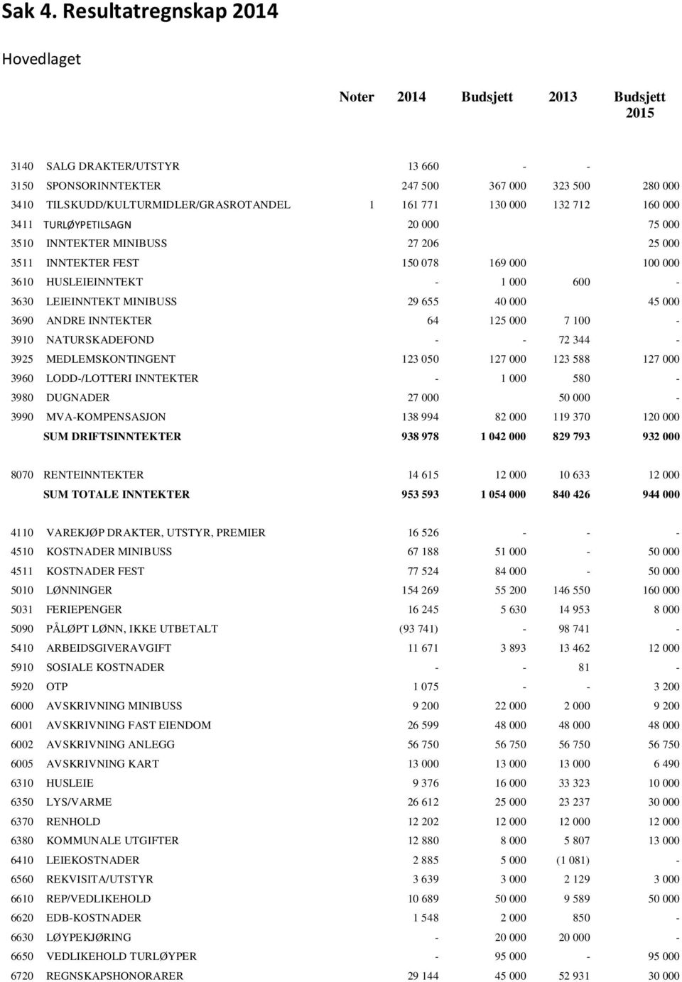 TILSKUDD/KULTURMIDLER/GRASROTANDEL 1 161 771 130 000 132 712 160 000 3411 TURLØYPETILSAGN 20 000 75 000 3510 INNTEKTER MINIBUSS 27 206 25 000 3511 INNTEKTER FEST 150 078 169 000 100 000 3610