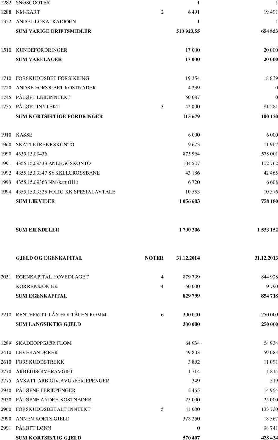 1960 SKATTETREKKSKONTO 9 673 11 967 1990 4355.15.09436 875 964 578 001 1991 4355.15.09533 ANLEGGSKONTO 104 507 102 762 1992 4355.15.09347 SYKKELCROSSBANE 43 186 42 465 1993 4355.15.09363 NM-kart (HL) 6 720 6 608 1994 4355.
