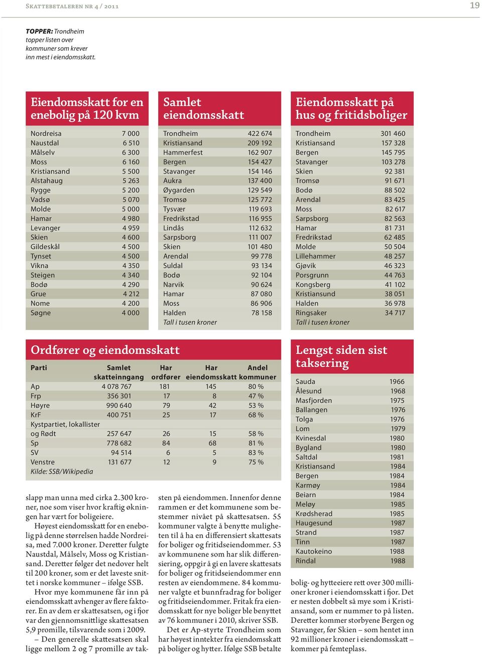 Skien 4 600 gildeskål 4 500 tynset 4 500 vikna 4 350 Steigen 4 340 Bodø 4 290 grue 4 212 nome 4 200 Søgne 4 000 Samlet eiendomsskatt trondheim 422 674 Kristiansand 209 192 Hammerfest 162 907 Bergen