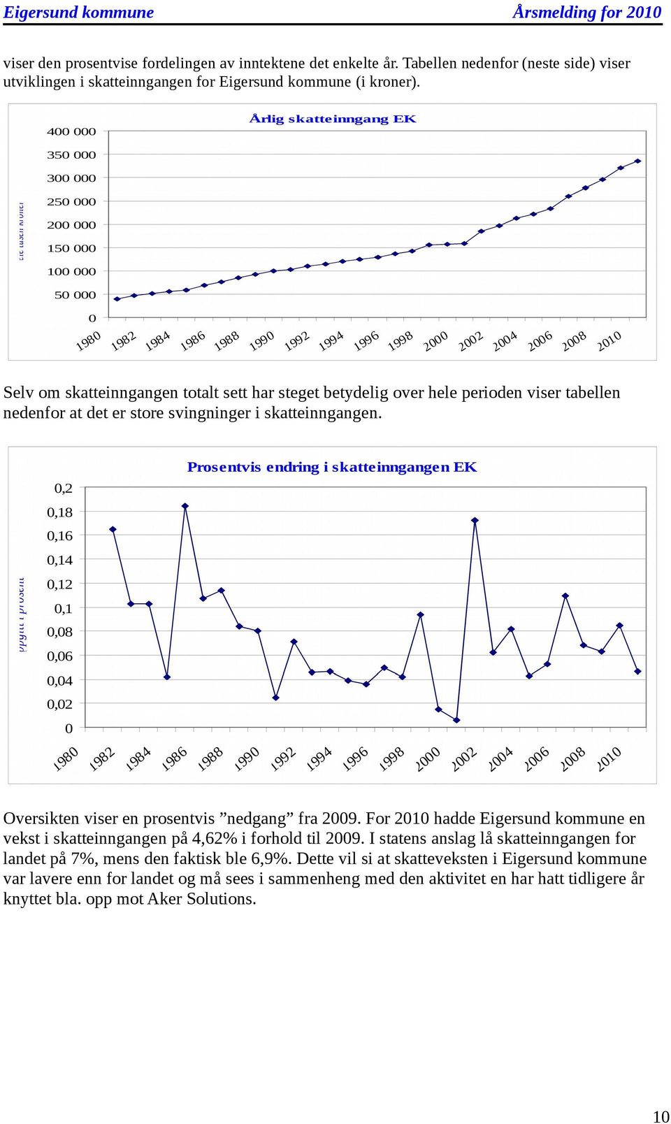 Selv m skatteinngangen ttalt sett har steget betydelig ver hele periden viser tabellen nedenfr at det er stre svingninger i skatteinngangen.