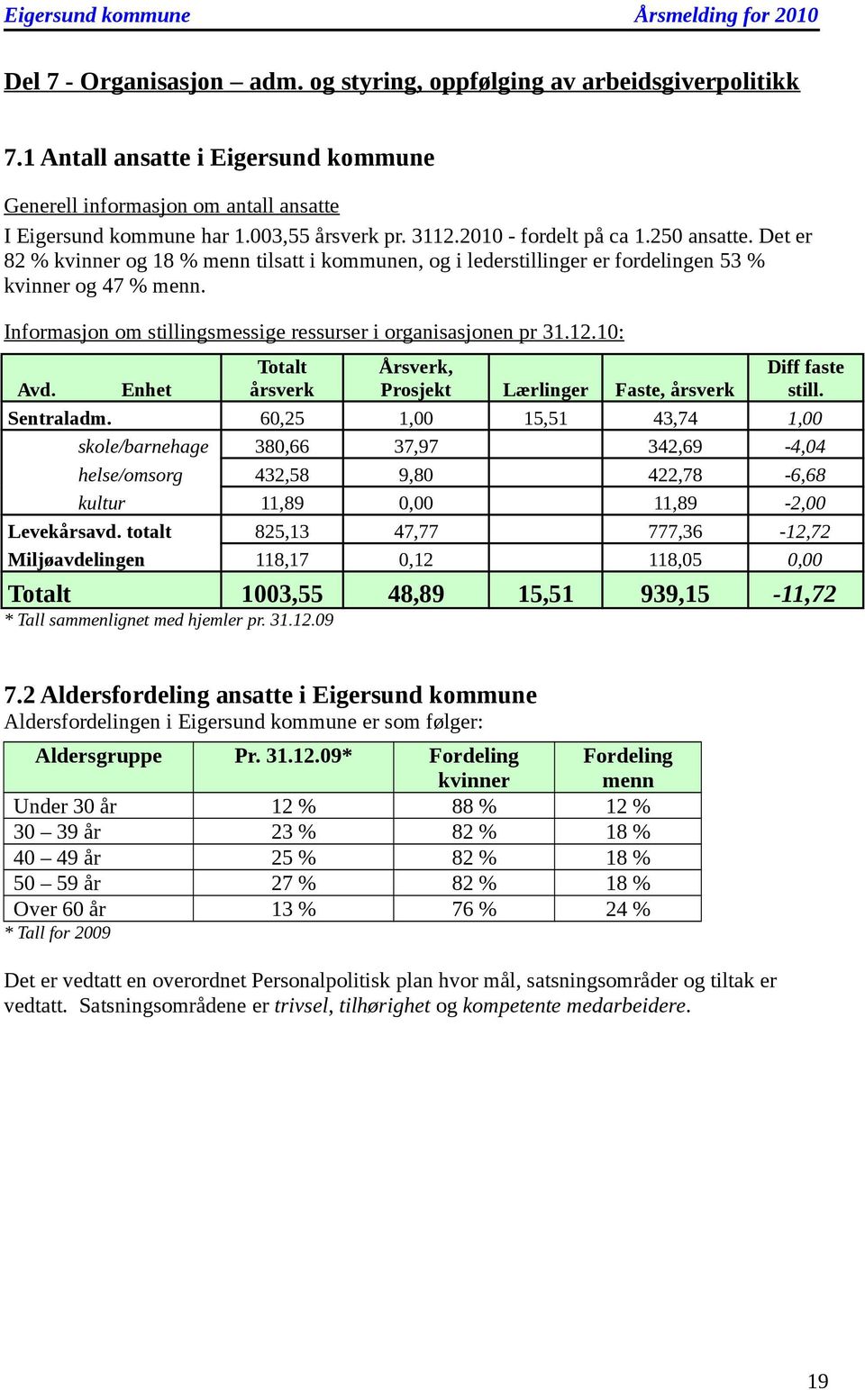 Det er 82 % kvinner g 18 % menn tilsatt i kmmunen, g i lederstillinger er frdelingen 53 % kvinner g 47 % menn. Infrmasjn m stillingsmessige ressurser i rganisasjnen pr 31.12.10: Avd. Enhet Sentraladm.