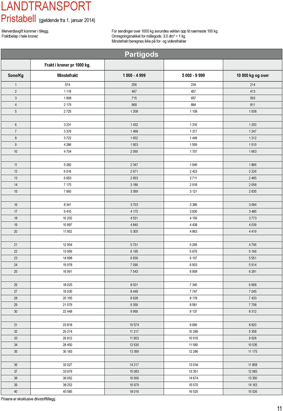 Sone/Kg Minstefrakt 1 000-4 999 5 000-9 999 10 000 kg og over 1 574 256 234 214 2 1 118 497 457 413 3 1 608 715 657 593 4 2 179 968 884 811 5 2 725 1 208 1 108 1 008 6 3 231 1 432 1 316 1 200 7 3 376