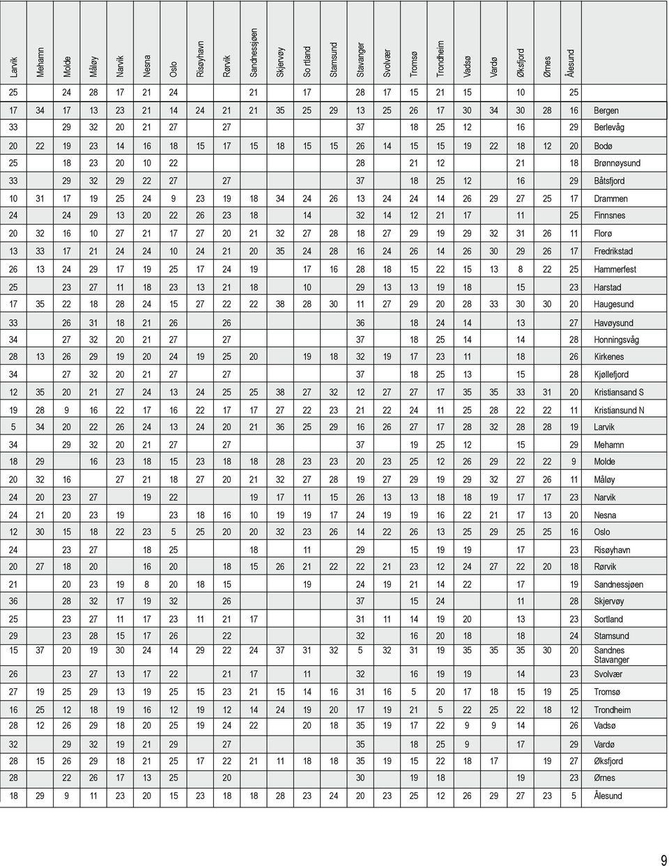 12 20 Bodø 25 18 23 20 10 22 28 21 12 21 18 Brønnøysund 33 29 32 29 22 27 27 37 18 25 12 16 29 Båtsfjord 10 31 17 19 25 24 9 23 19 18 34 24 26 13 24 24 14 26 29 27 25 17 Drammen 24 24 29 13 20 22 26