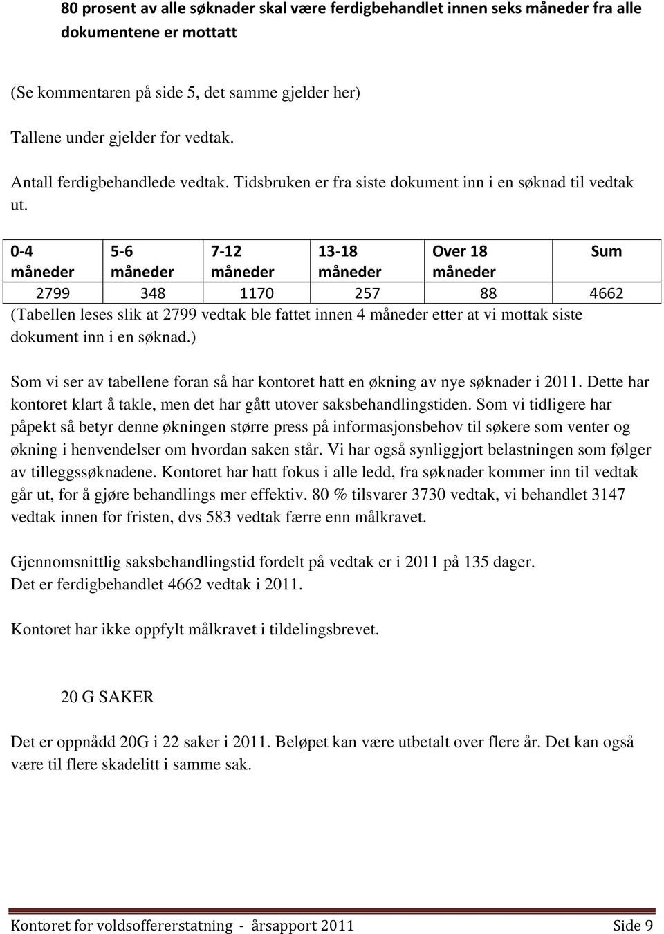 0 4 5 6 7 12 13 18 Over 18 Sum måneder måneder måneder måneder måneder 2799 348 1170 257 88 4662 (Tabellen leses slik at 2799 vedtak ble fattet innen 4 måneder etter at vi mottak siste dokument inn i