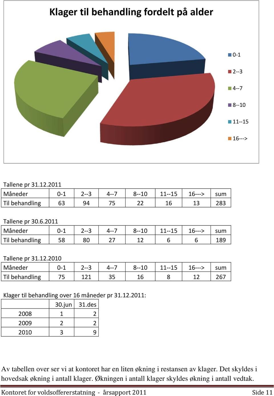 12.2010 Måneder 0 1 2 3 4 7 8 10 11 15 16 > sum Til behandling 75 121 35 16 8 12 267 Klager til behandling over 16 måneder pr 31.12.2011: 30.jun 31.