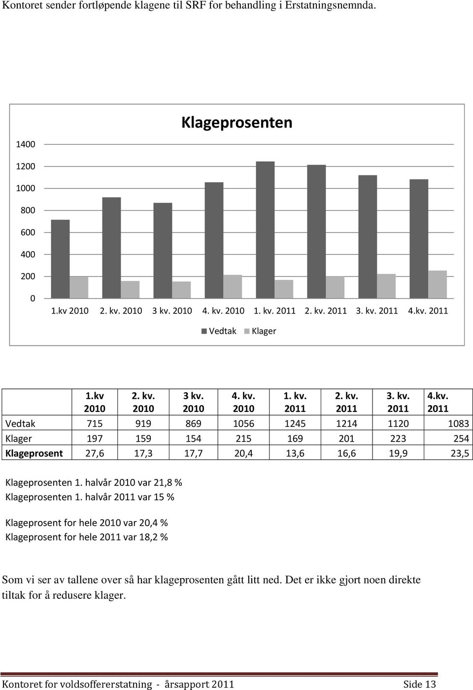 halvår 2010 var 21,8 % Klageprosenten 1.