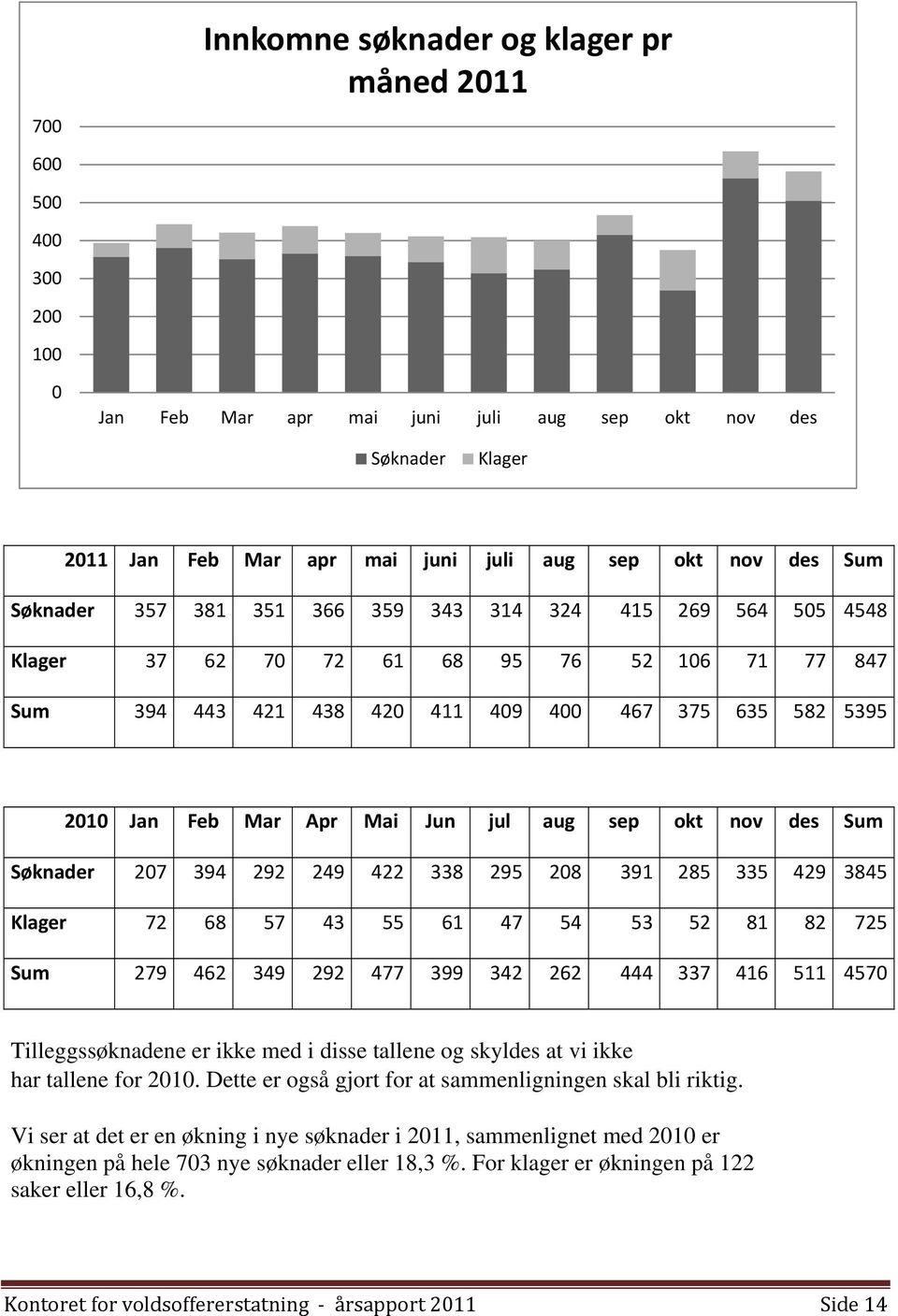 aug sep okt nov des Sum Søknader 207 394 292 249 422 338 295 208 391 285 335 429 3845 Klager 72 68 57 43 55 61 47 54 53 52 81 82 725 Sum 279 462 349 292 477 399 342 262 444 337 416 511 4570