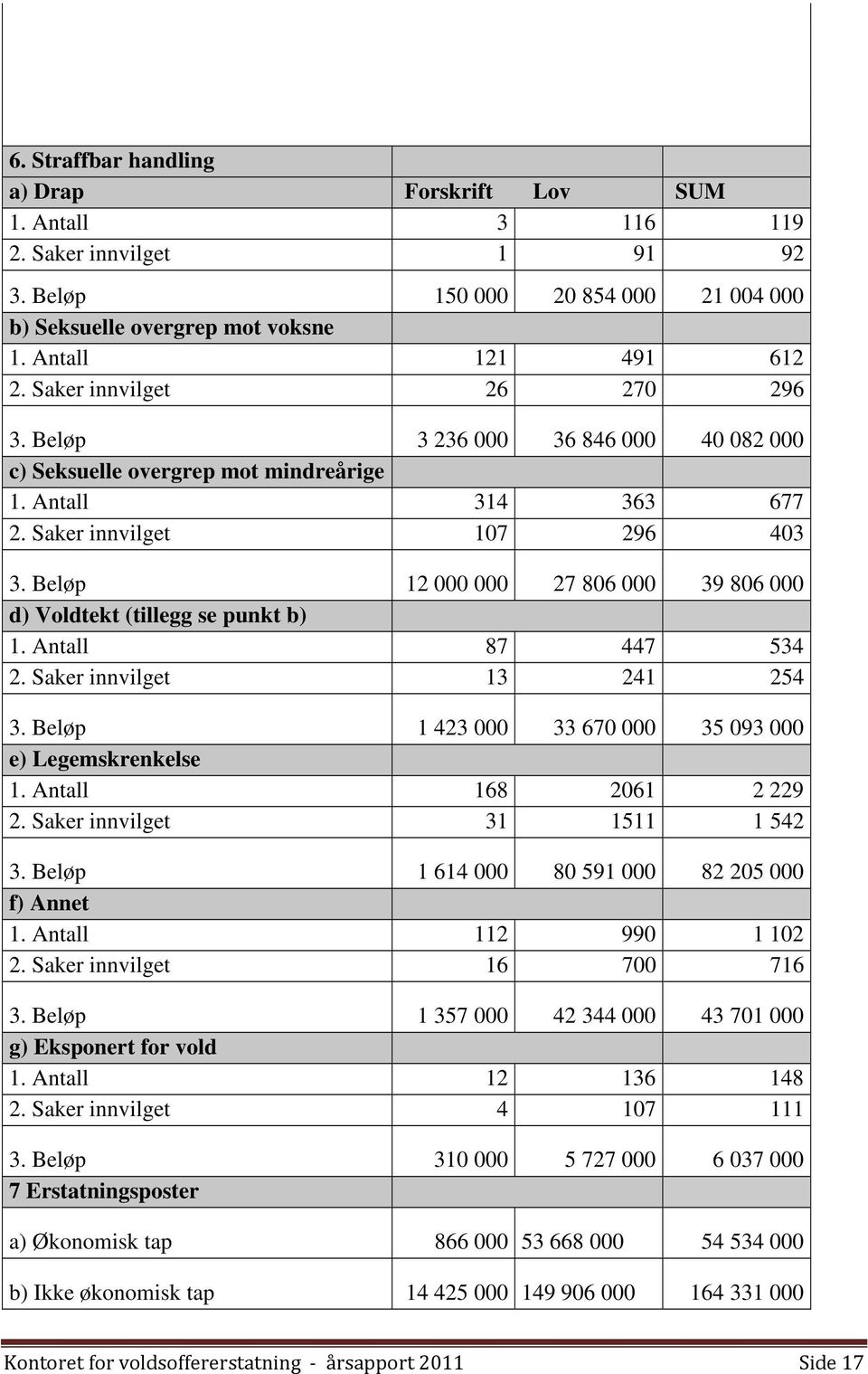 Beløp 12 000 000 27 806 000 39 806 000 d) Voldtekt (tillegg se punkt b) 1. Antall 87 447 534 2. Saker innvilget 13 241 254 3. Beløp 1 423 000 33 670 000 35 093 000 e) Legemskrenkelse 1.