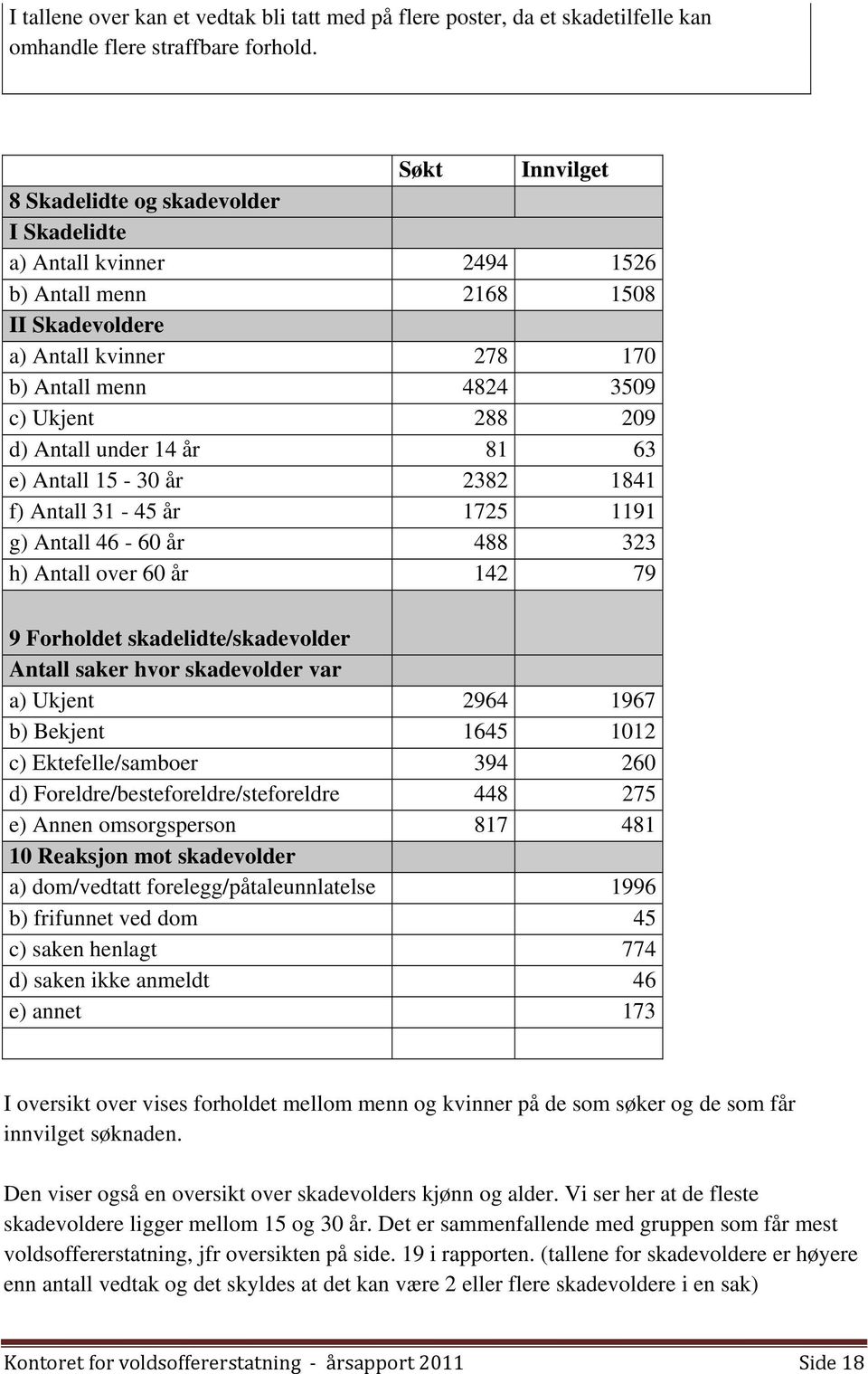 Antall under 14 år 81 63 e) Antall 15-30 år 2382 1841 f) Antall 31-45 år 1725 1191 g) Antall 46-60 år 488 323 h) Antall over 60 år 142 79 9 Forholdet skadelidte/skadevolder Antall saker hvor