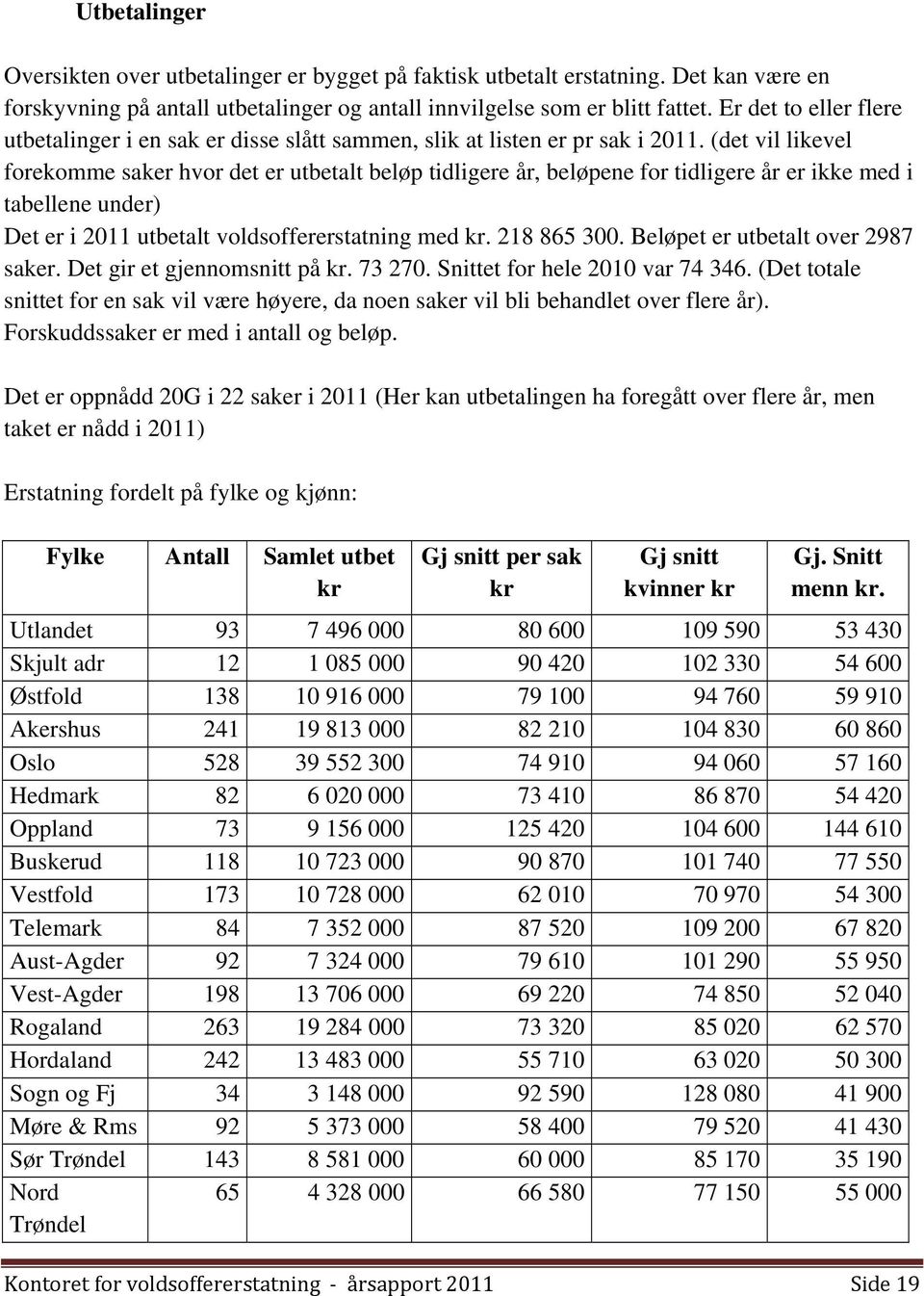 (det vil likevel forekomme saker hvor det er utbetalt beløp tidligere år, beløpene for tidligere år er ikke med i tabellene under) Det er i 2011 utbetalt voldsoffererstatning med kr. 218 865 300.