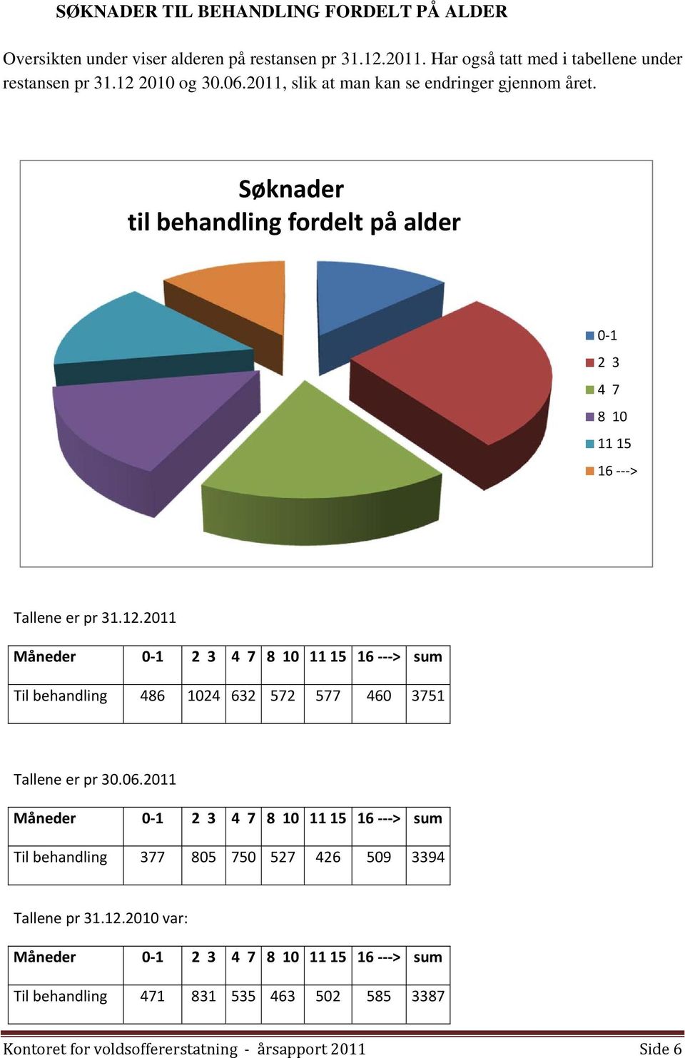 2011 Måneder 0 1 2 3 4 7 8 10 11 15 16 > sum Til behandling 486 1024 632 572 577 460 3751 Tallene er pr 30.06.