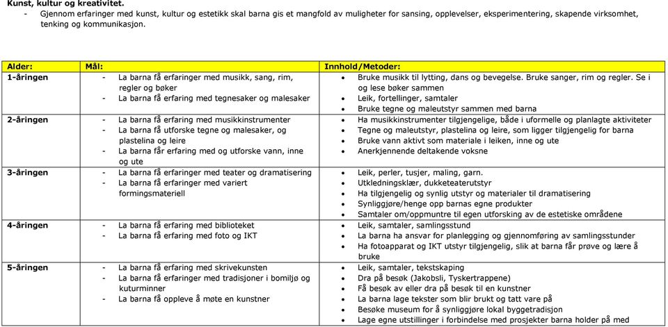 1-åringen - La barna få erfaringer med musikk, sang, rim, regler og bøker Bruke musikk til lytting, dans og bevegelse. Bruke sanger, rim og regler.