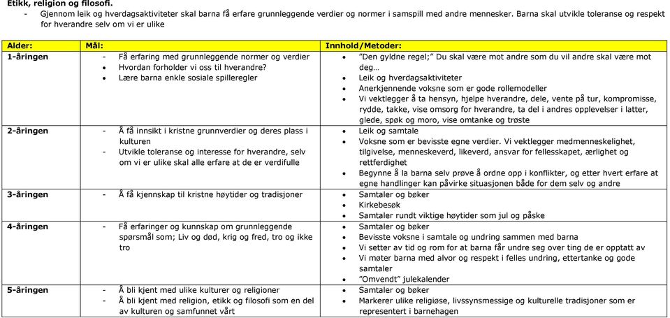 Lære barna enkle sosiale spilleregler 2-åringen - Å få innsikt i kristne grunnverdier og deres plass i kulturen - Utvikle toleranse og interesse for hverandre, selv om vi er ulike skal alle erfare at