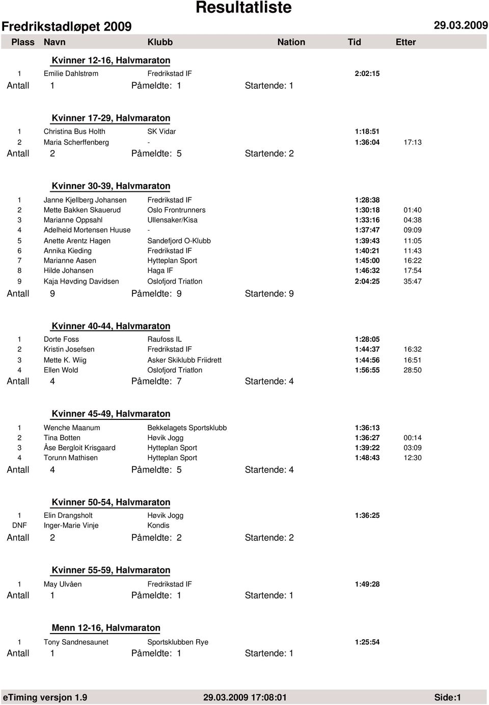 Adelheid Mortensen Huuse - 1:37:47 09:09 5 Anette Arentz Hagen Sandefjord O-Klubb 1:39:43 11:05 6 Annika Kieding Fredrikstad IF 1:40:21 11:43 7 Marianne Aasen Hytteplan Sport 1:45:00 16:22 8 Hilde