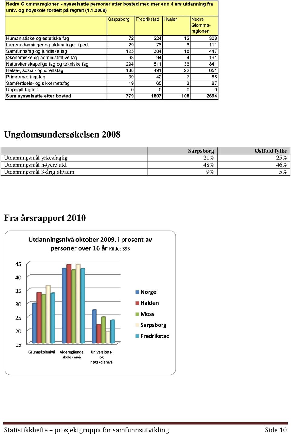 29 76 6 111 Samfunnsfag og juridiske fag 125 304 18 447 Økonomiske og administrative fag 63 94 4 161 Naturvitenskapelige fag og tekniske fag 294 511 36 841 Helse-, sosial- og idrettsfag 138 491 22