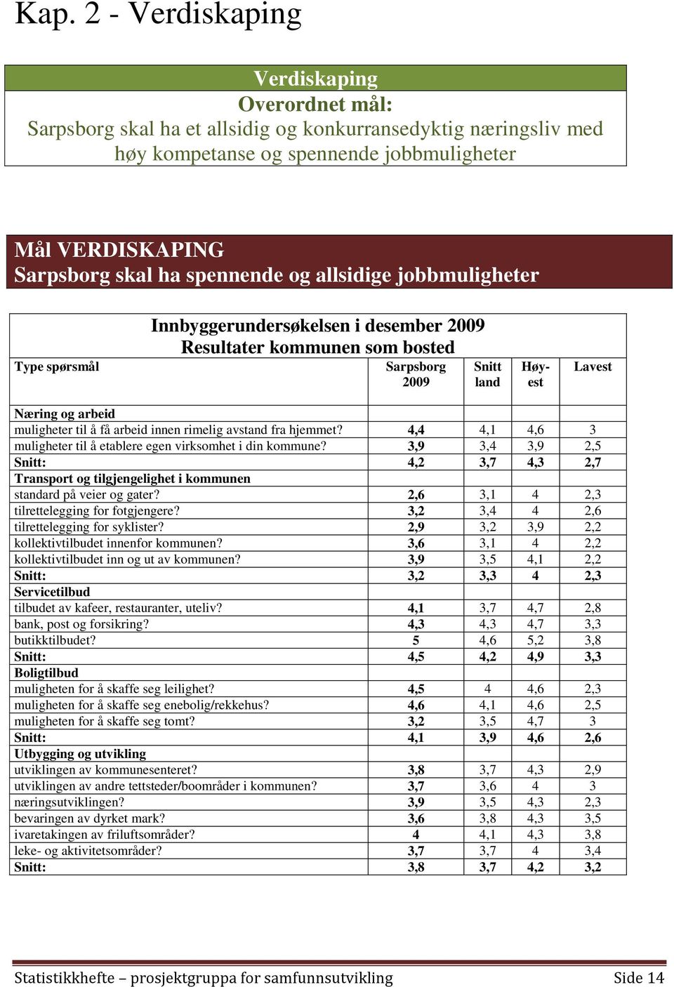 arbeid innen rimelig avstand fra hjemmet? 4,4 4,1 4,6 3 muligheter til å etablere egen virksomhet i din kommune?