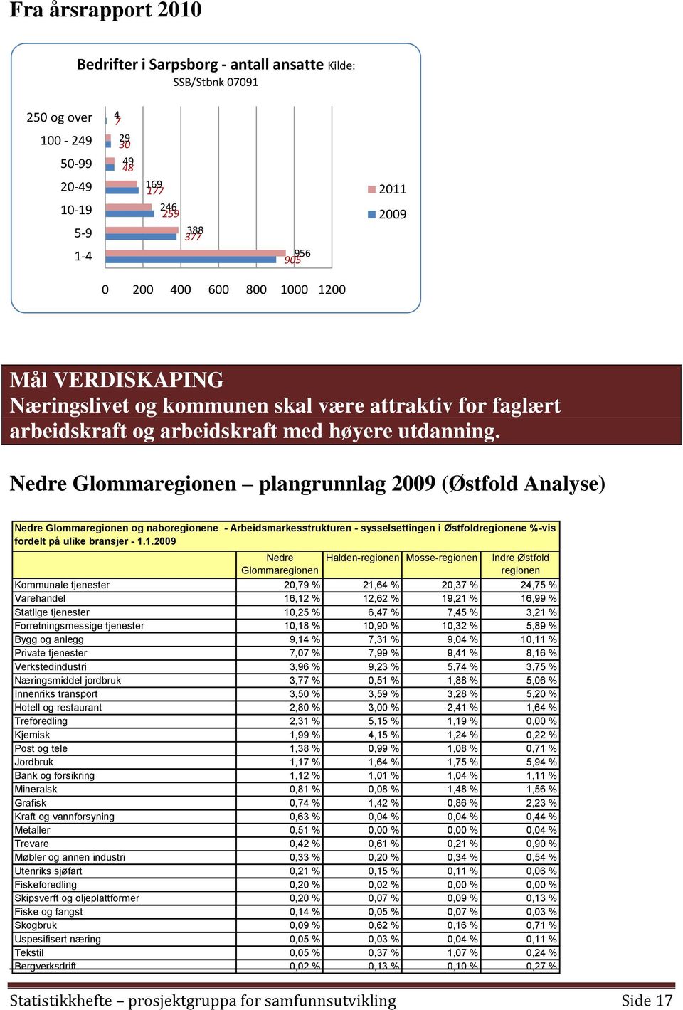 Nedre plangrunnlag 2009 (Østfold Analyse) Nedre og naboregionene - Arbeidsmarkesstrukturen - sysselsettingen i Østfoldregionene %-vis fordelt på ulike bransjer - 1.