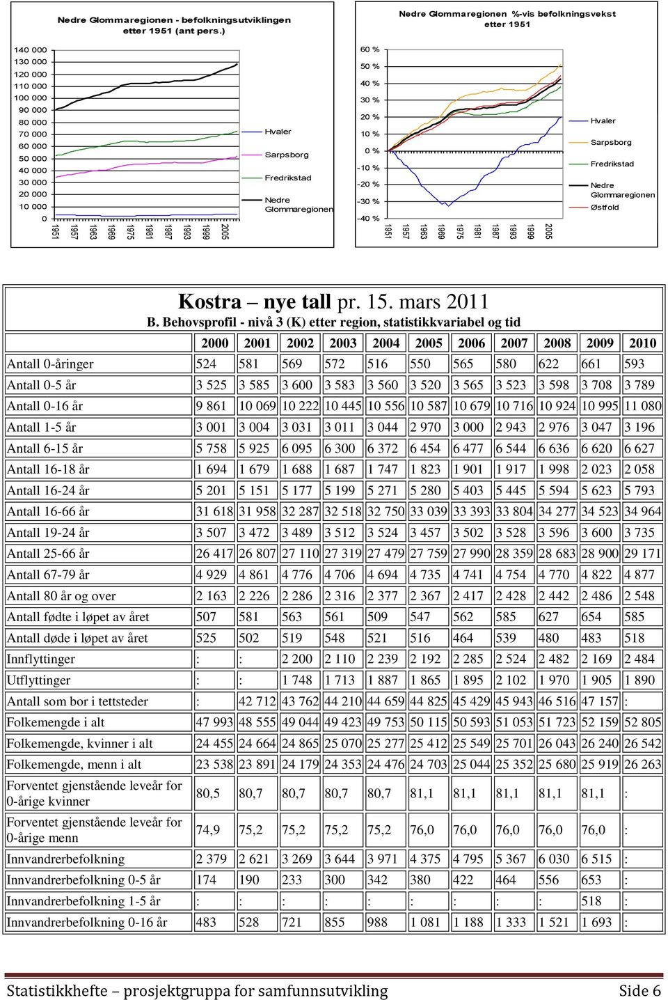 % 20 % 10 % 0 % -10 % -20 % -30 % -40 % Hvaler Sarpsborg Fredrikstad Nedre Østfold Kostra nye tall pr. 15. mars 2011 B.