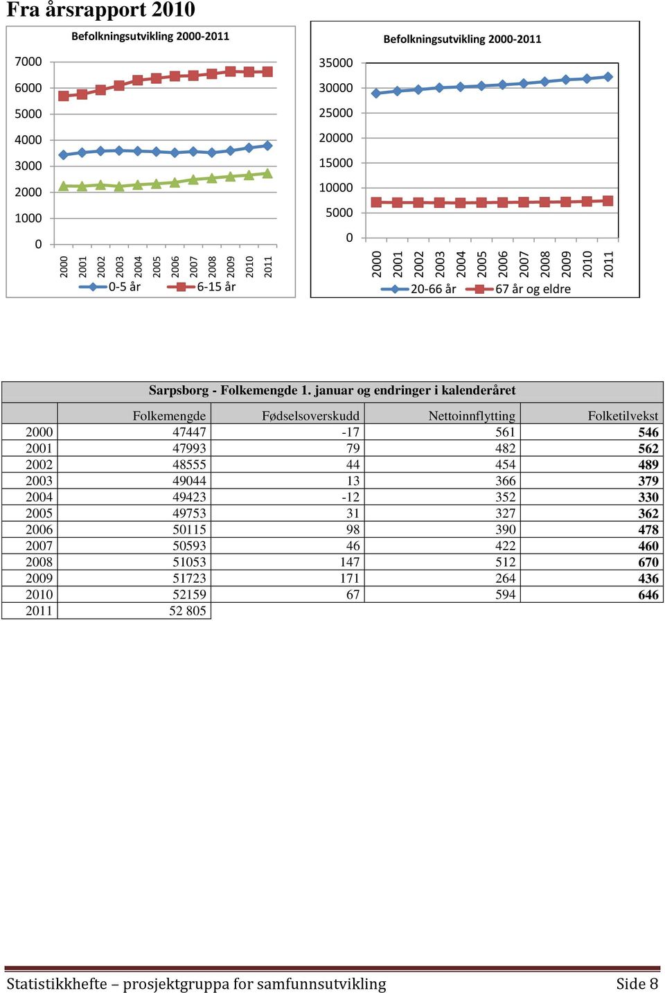 januar og endringer i kalenderåret Folkemengde Fødselsoverskudd Nettoinnflytting Folketilvekst 2000 47447-17 561 546 2001 47993 79 482 562 2002 48555 44 454 489 2003 49044 13 366 379 2004