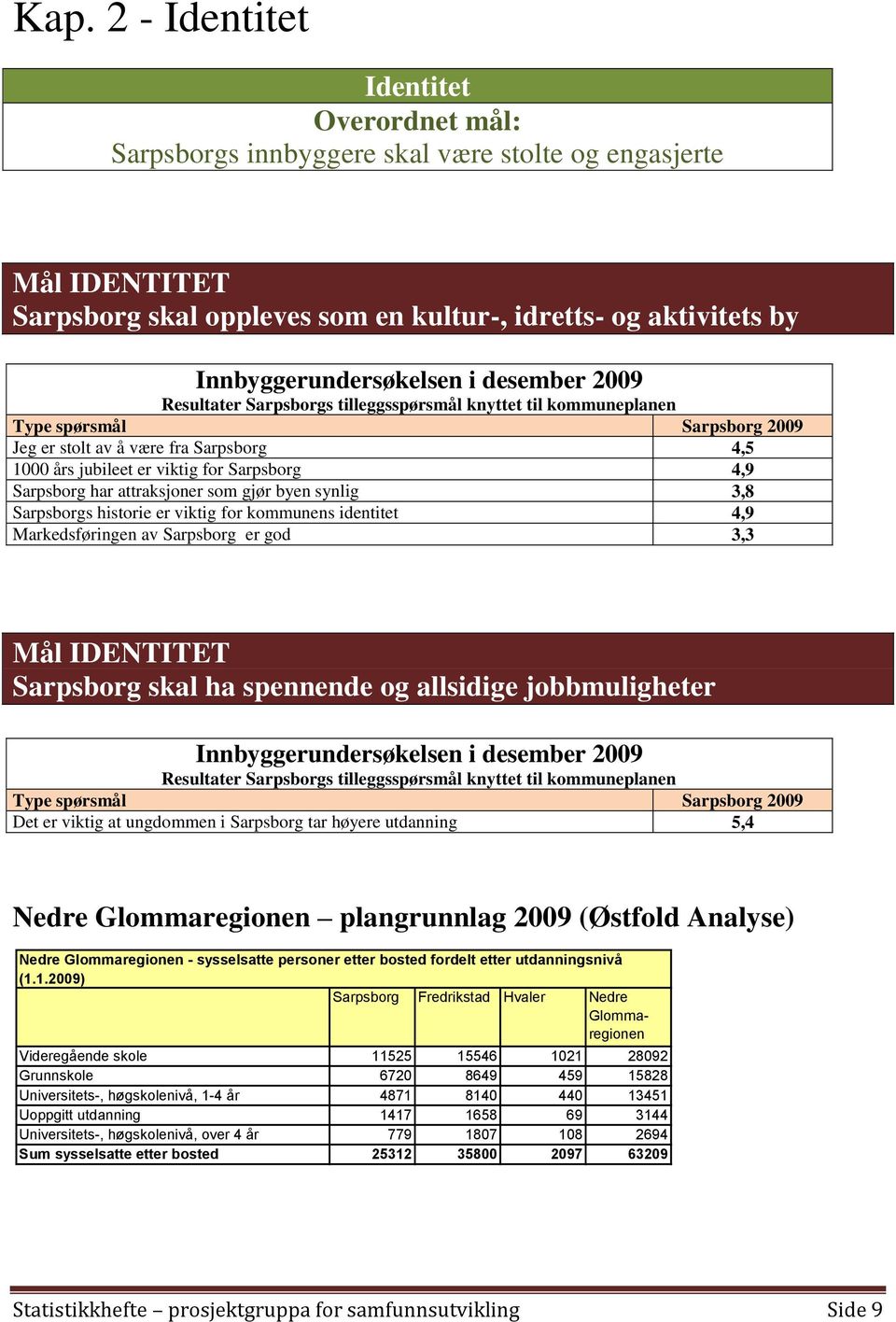 viktig for Sarpsborg 4,9 Sarpsborg har attraksjoner som gjør byen synlig 3,8 Sarpsborgs historie er viktig for kommunens identitet 4,9 Markedsføringen av Sarpsborg er god 3,3 Mål IDENTITET Sarpsborg