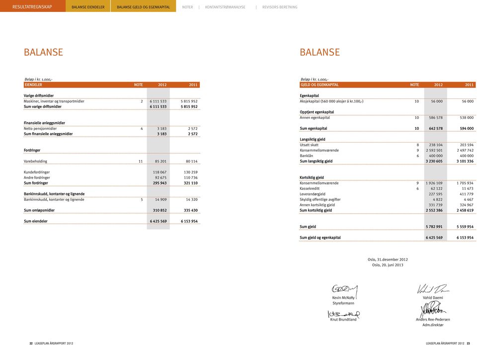 000,- GJELD OG EGENKAPITAL NOTE 2012 2011 Varige driftsmidler Maskiner, inventar og transportmidler 2 6 111 533 5 815 952 Sum varige driftsmidler 6 111 533 5 815 952 Finansielle anleggsmidler Netto