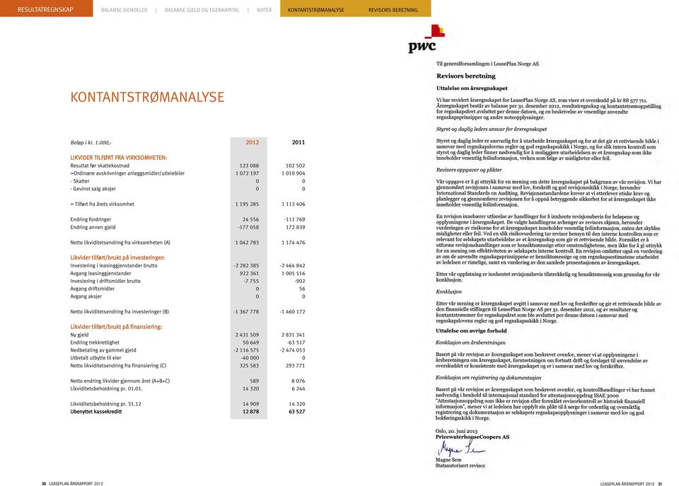 0 0 = Tilført fra årets virksomhet 1 195 285 1 113 406 Endring fordringer 24 556-111 769 Endring annen gjeld -177 058 172 839 Netto likviditetsendring fra virksomheten (A) 1 042 783 1 174 476