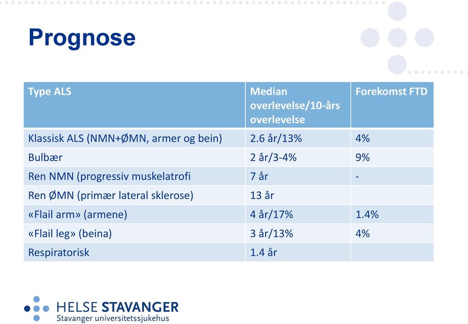 6 år/13% 4% Bulbær 2 år/3-4% 9% Ren NMN (progressiv muskelatrofi 7 år - Ren