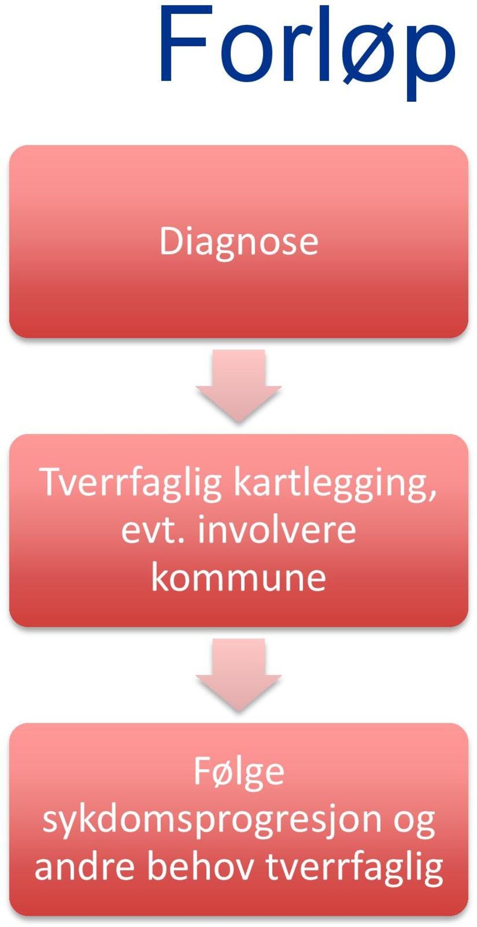 involvere kommune Følge