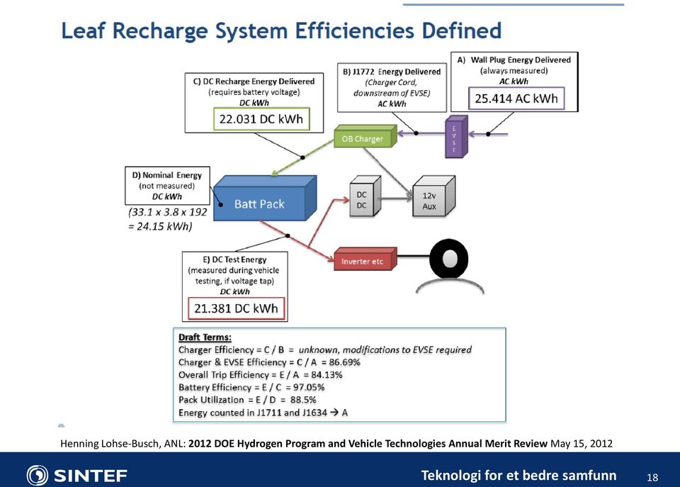 Technologies Annual Merit Review