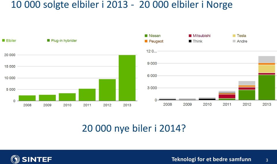 20 000 nye biler i 2014?