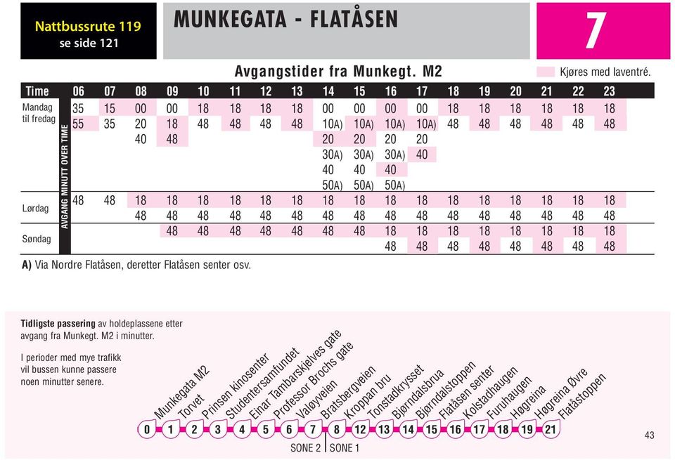 Tidligste passering av holdeplassene etter avgang fra Munkegt. M i minutter.