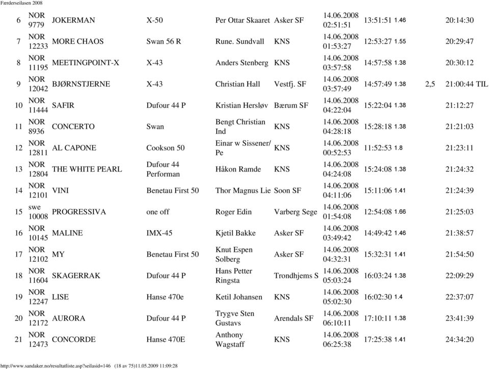 SF 03:57:49 10 11444 SAFIR Dufour 44 P Kristian Hersløv Bærum SF 04:22:04 11 8936 CONCERTO Swan Bengt Christian Ind 12 12811 AL CAPONE Cookson 50 Einar w Sissener/ Pe 13 12804 THE WHITE PEARL Dufour
