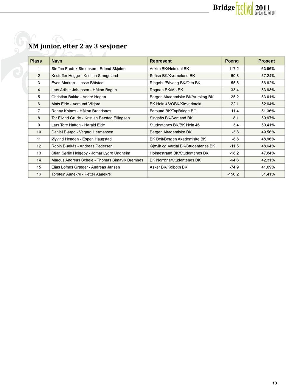 62% 4 Lars Arthur Johansen - Håkon Bogen Rognan BK/Mo BK 33.4 53.98% 5 Christian Bakke - André Hagen Bergen Akademiske BK/Aurskog BK 25.2 53.