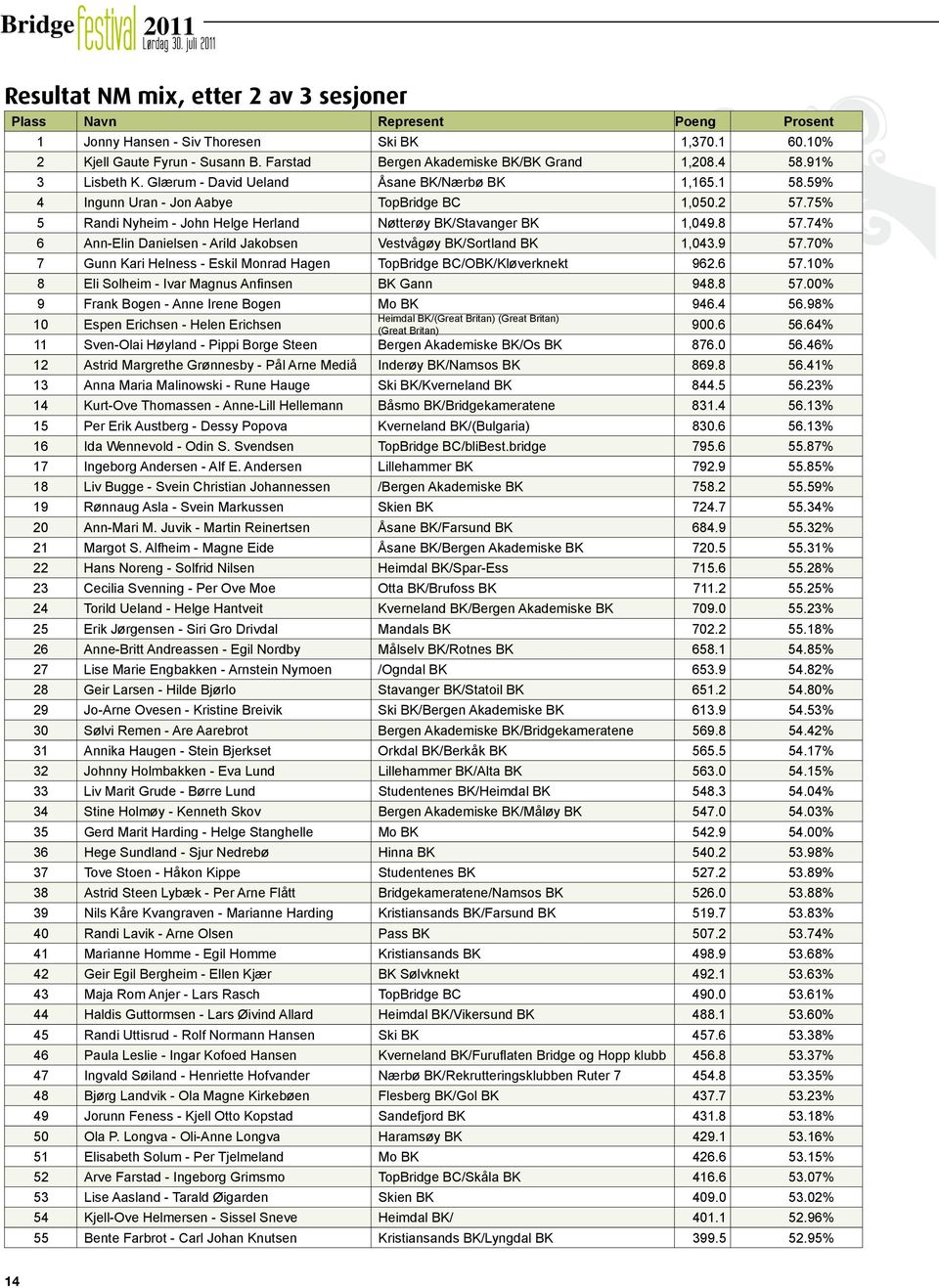 75% 5 Randi Nyheim - John Helge Herland Nøtterøy BK/Stavanger BK 1,049.8 57.74% 6 Ann-Elin Danielsen - Arild Jakobsen Vestvågøy BK/Sortland BK 1,043.9 57.