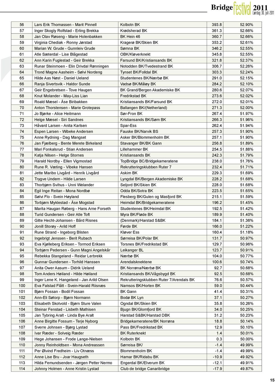 55% 62 Ann Karin Fuglestad - Geir Brekka Farsund BK/Kristiansands BK 321.8 52.37% 63 Runar Steinmoen - Elin Drivdal Rønningen Notodden BK/Tvedestrand BK 306.7 52.