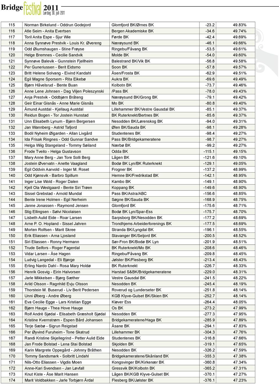 60% 121 Synnøve Balevik - Gunnstein Fjellheim Balestrand BK/Vik BK -56.8 49.58% 122 Per Guneriussen - Berit Eidsmo Soon BK -57.8 49.57% 123 Britt Helene Solvang - Eivind Kandahl Åsen/Frosta BK -62.