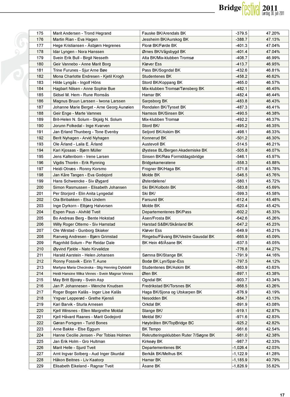 99% 180 Geir Vannebo - Anne Marit Borg Kløver Ess -413.7 46.95% 181 Trine Furunes - Sjur Arne Bøe Pass BK/Sogndal BK -432.6 46.81% 182 Mona Charlotte Endresen - Kjetil Krogh Studentenes BK -458.2 46.