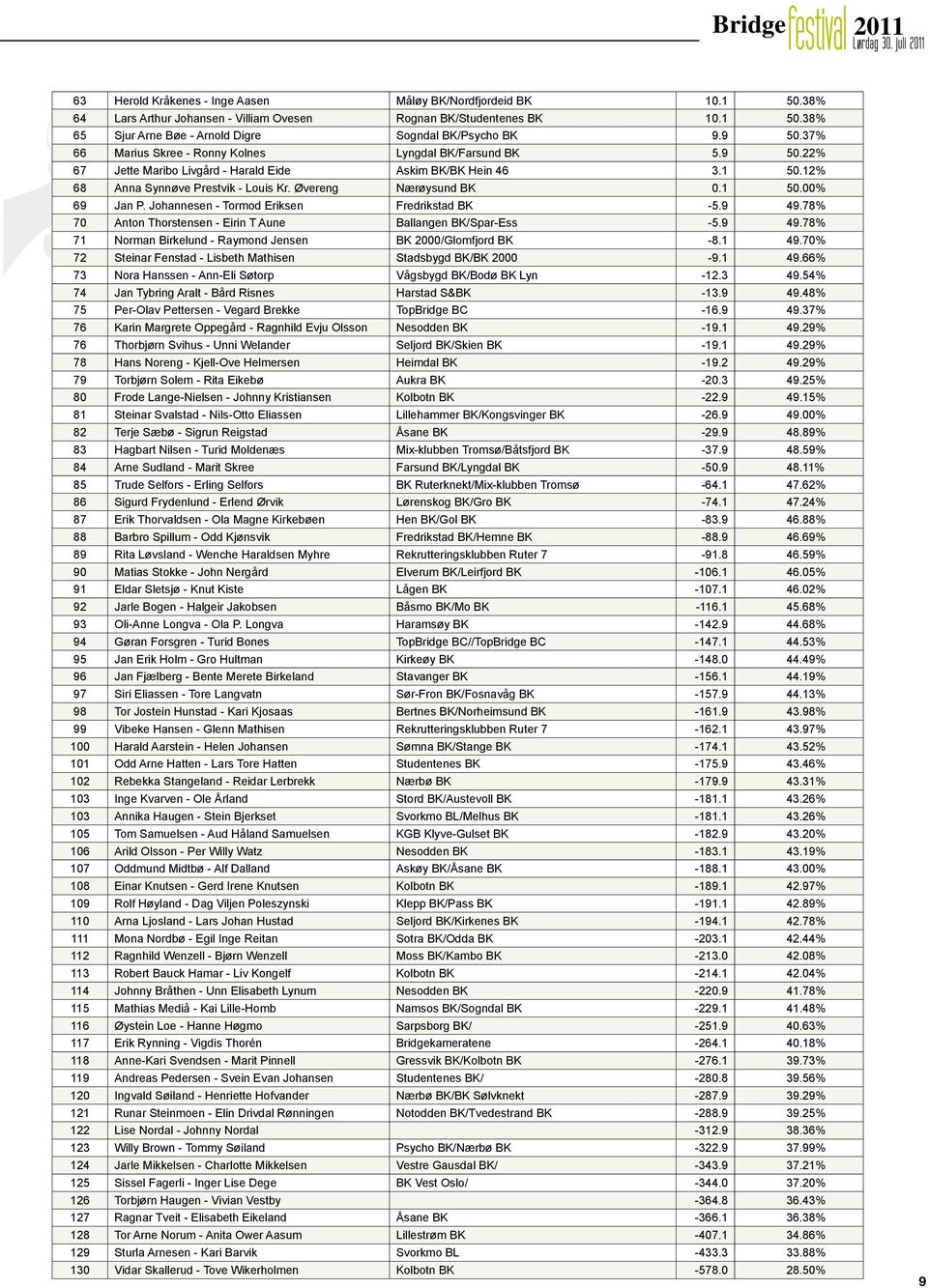 Øvereng Nærøysund BK 0.1 50.00% 69 Jan P. Johannesen - Tormod Eriksen Fredrikstad BK -5.9 49.78% 70 Anton Thorstensen - Eirin T Aune Ballangen BK/Spar-Ess -5.9 49.78% 71 Norman Birkelund - Raymond Jensen BK 2000/Glomfjord BK -8.