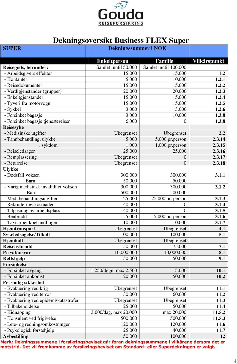 000 3.000 1.2.6 - Forsinket bagasje 3.000 10.000 1.3.8 - Forsinket bagasje tjenestereiser 6.000 0 1.3.8 Reisesyke - Medisinske utgifter Ubegrenset Ubegrenset 2.2 - Tannbehandling, ulykke 5.000 5.