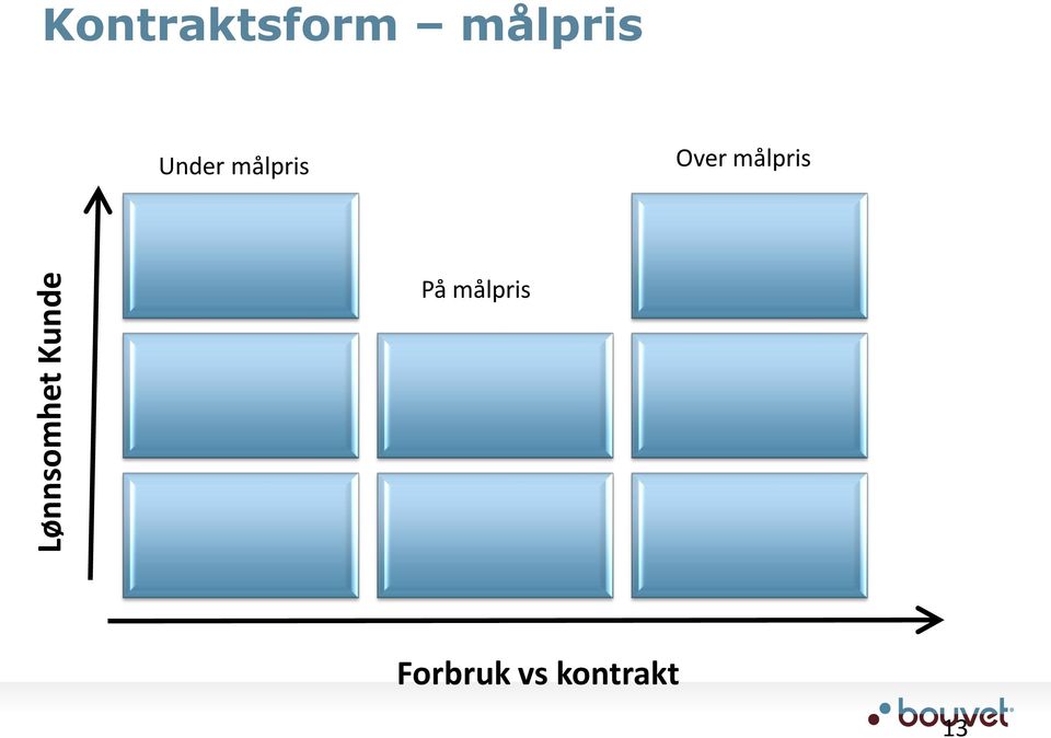 Under målpris Over