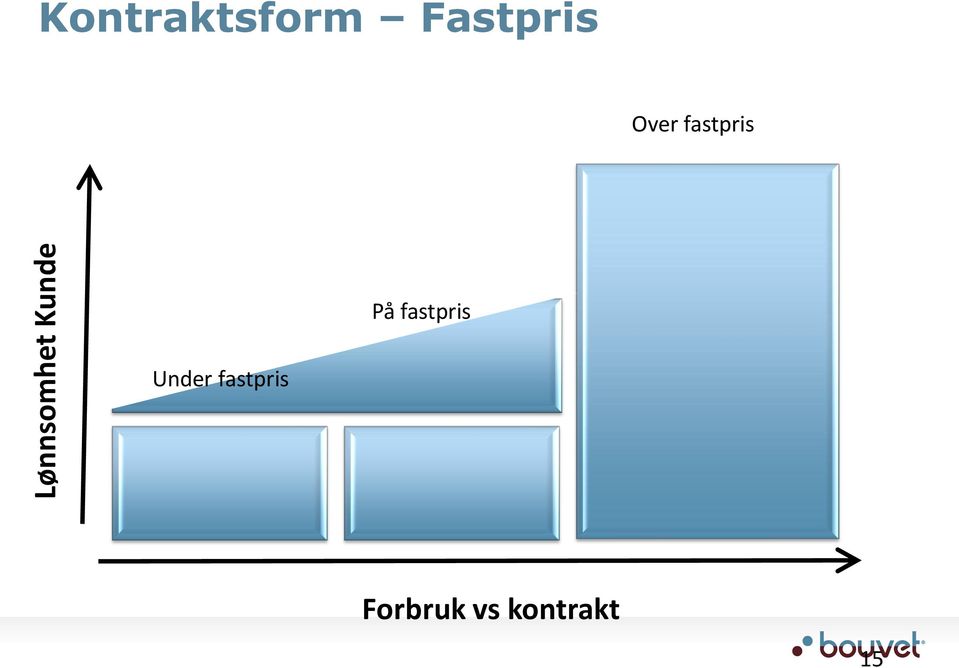 Over fastpris På fastpris