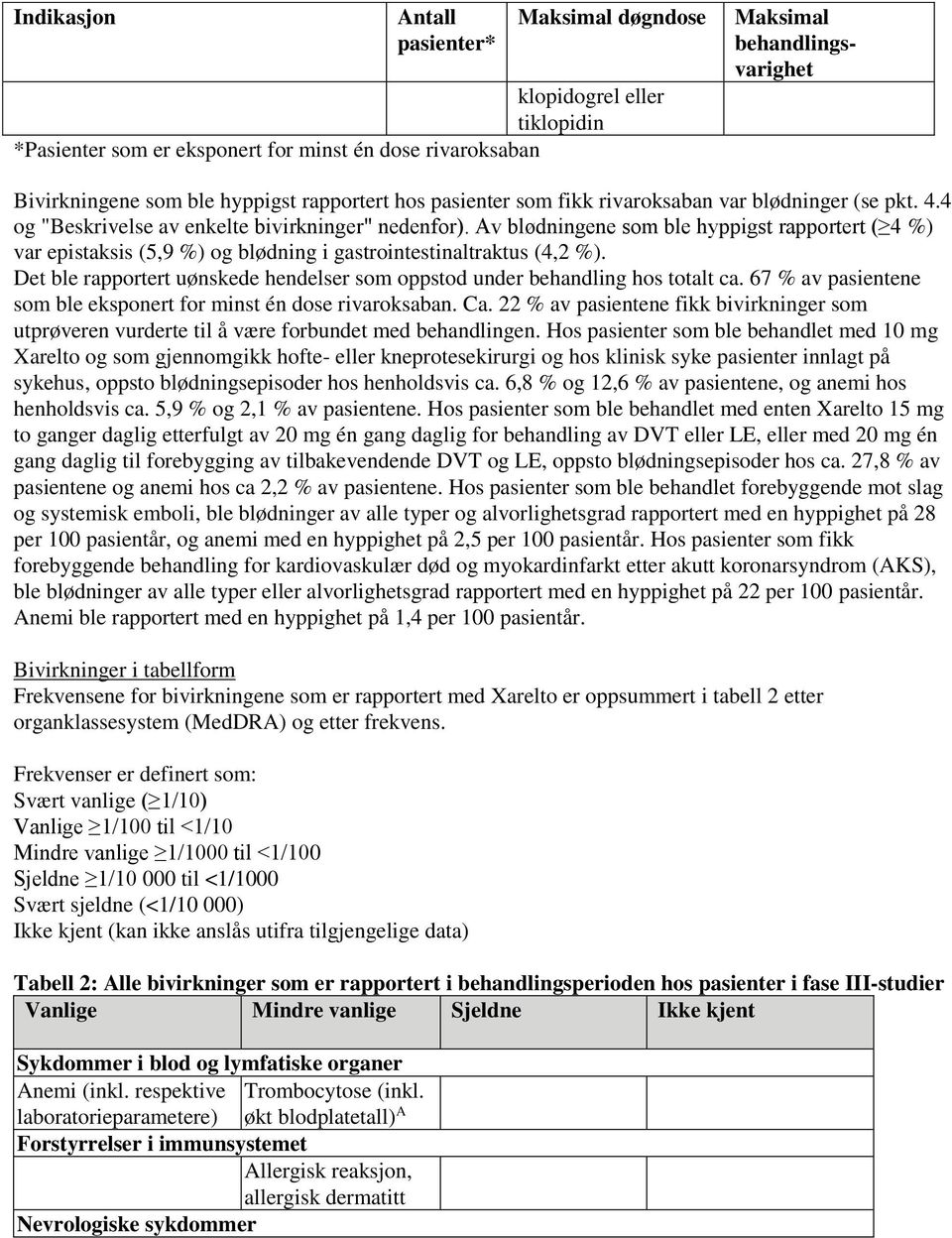 Av blødningene som ble hyppigst rapportert ( 4 %) var epistaksis (5,9 %) og blødning i gastrointestinaltraktus (4,2 %).