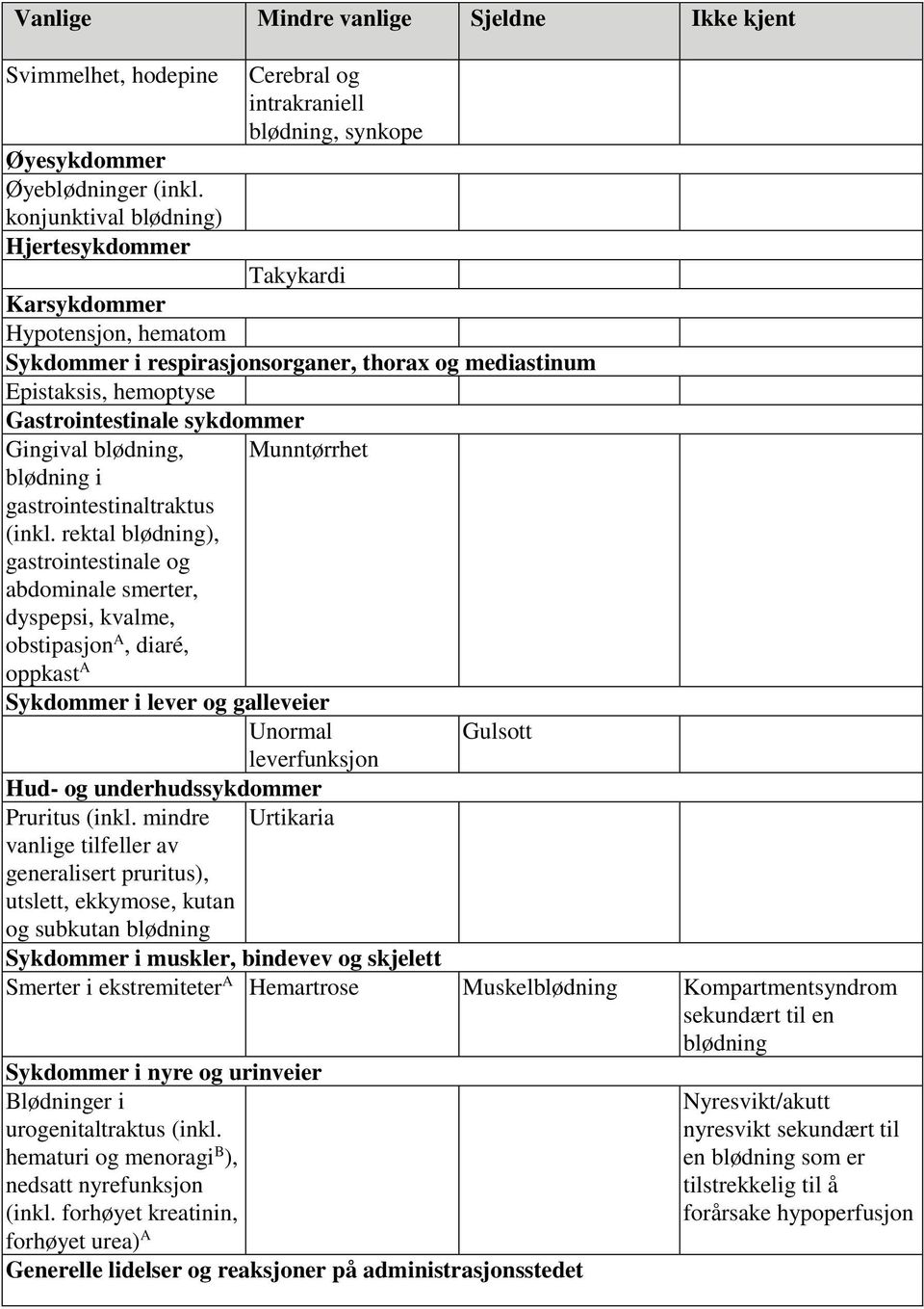 hemoptyse Gastrointestinale sykdommer Gingival blødning, blødning i gastrointestinaltraktus (inkl.