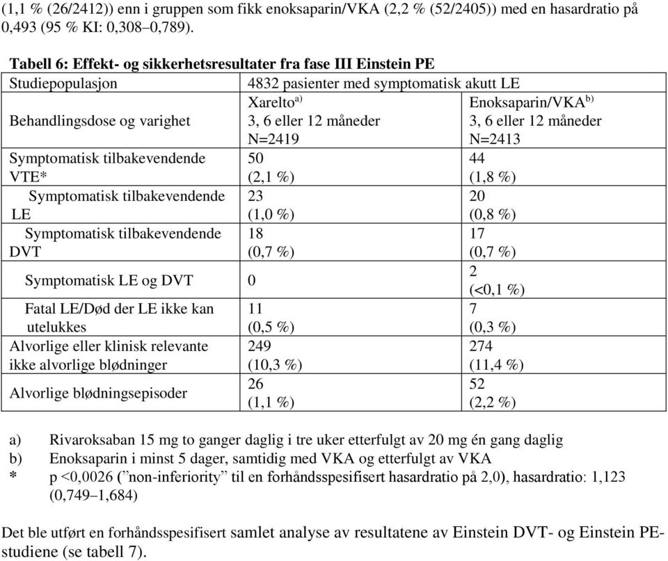 Enoksaparin/VKA b) 3, 6 eller 12 måneder N=2413 Symptomatisk tilbakevendende VTE* 50 (2,1 %) 44 (1,8 %) Symptomatisk tilbakevendende 23 20 LE Symptomatisk tilbakevendende DVT Symptomatisk LE og DVT 0
