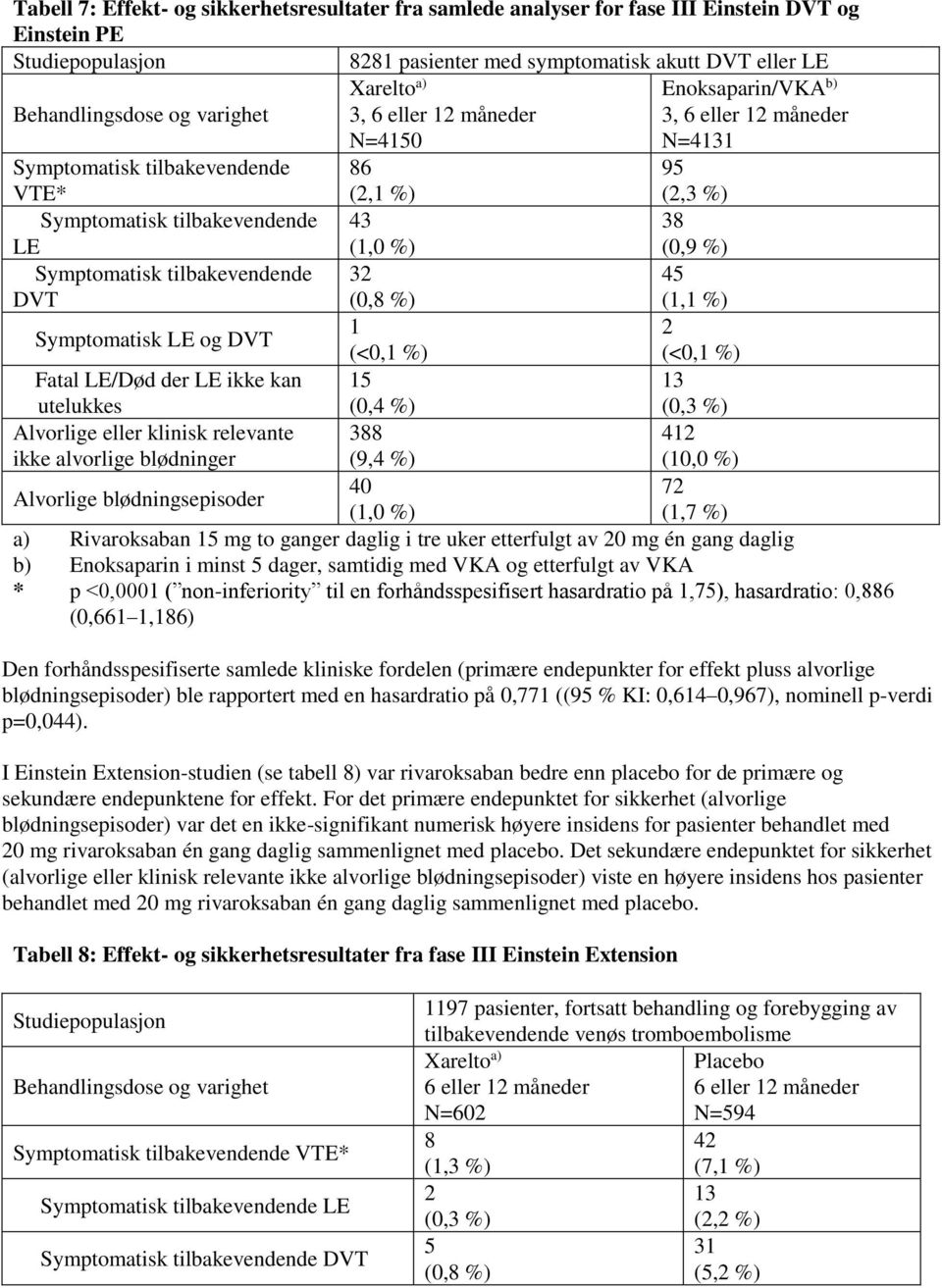 Symptomatisk tilbakevendende 32 45 DVT (0,8 %) (1,1 %) 1 2 Symptomatisk LE og DVT (<0,1 %) (<0,1 %) Fatal LE/Død der LE ikke kan 15 13 utelukkes (0,4 %) (0,3 %) Alvorlige eller klinisk relevante 388