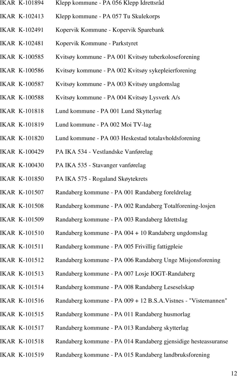 PA 056 Klepp Idrettsråd Klepp kommune - PA 057 Tu Skulekorps Kopervik Kommune - Kopervik Sparebank Kopervik Kommune - Parkstyret Kvitsøy kommune - PA 001 Kvitsøy tuberkoloseforening Kvitsøy kommune -