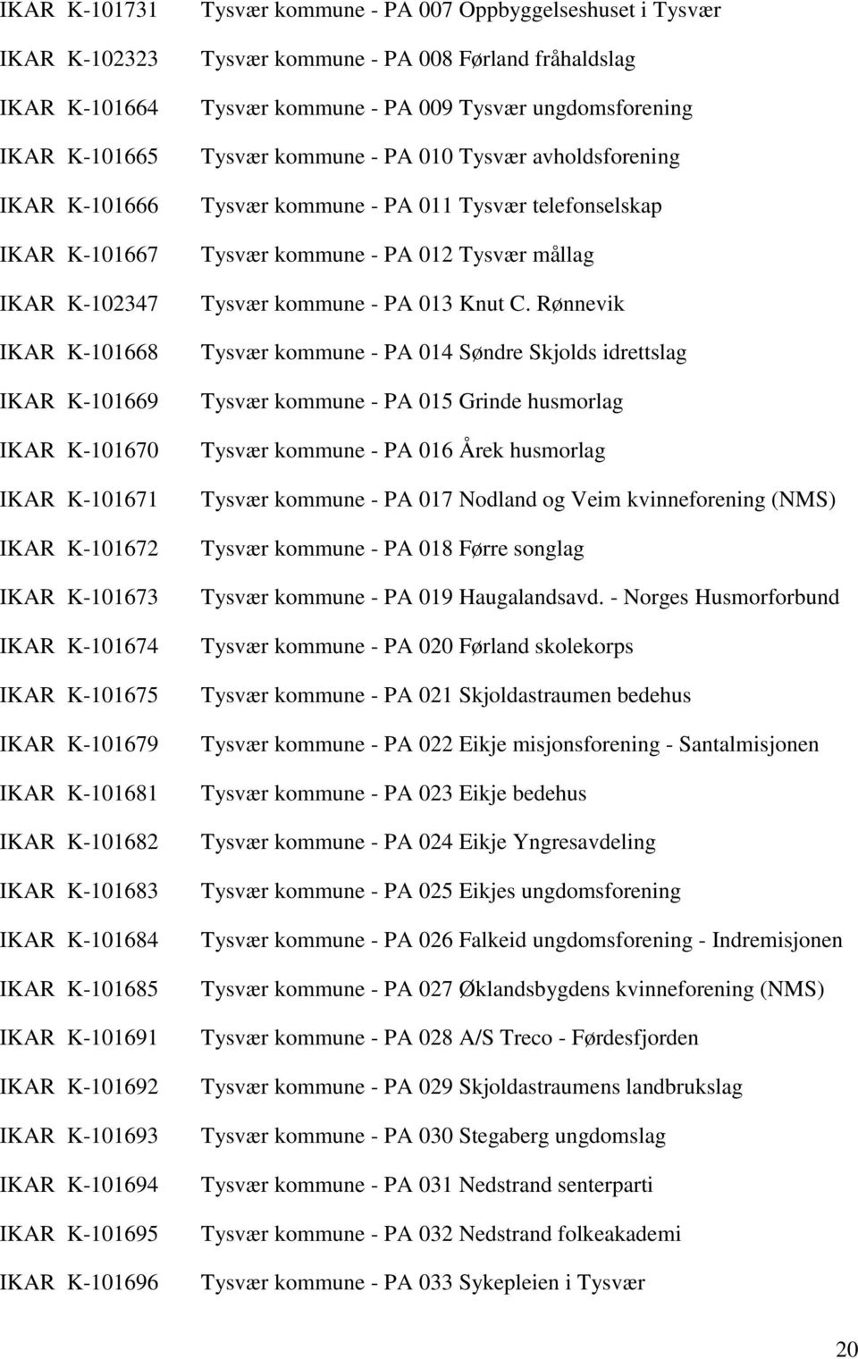 PA 007 Oppbyggelseshuset i Tysvær Tysvær kommune - PA 008 Førland fråhaldslag Tysvær kommune - PA 009 Tysvær ungdomsforening Tysvær kommune - PA 010 Tysvær avholdsforening Tysvær kommune - PA 011