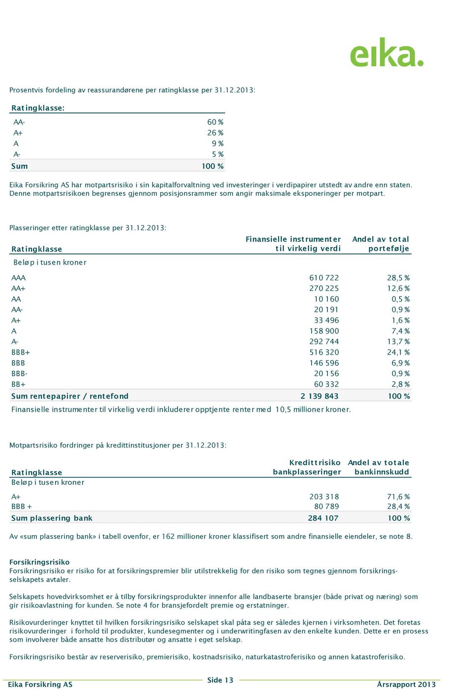 Denne motpartsrisikoen begrenses gjennom posisjonsrammer som angir maksimale eksponeringer per motpart. Plasseringer etter ratingklasse per 31.12.