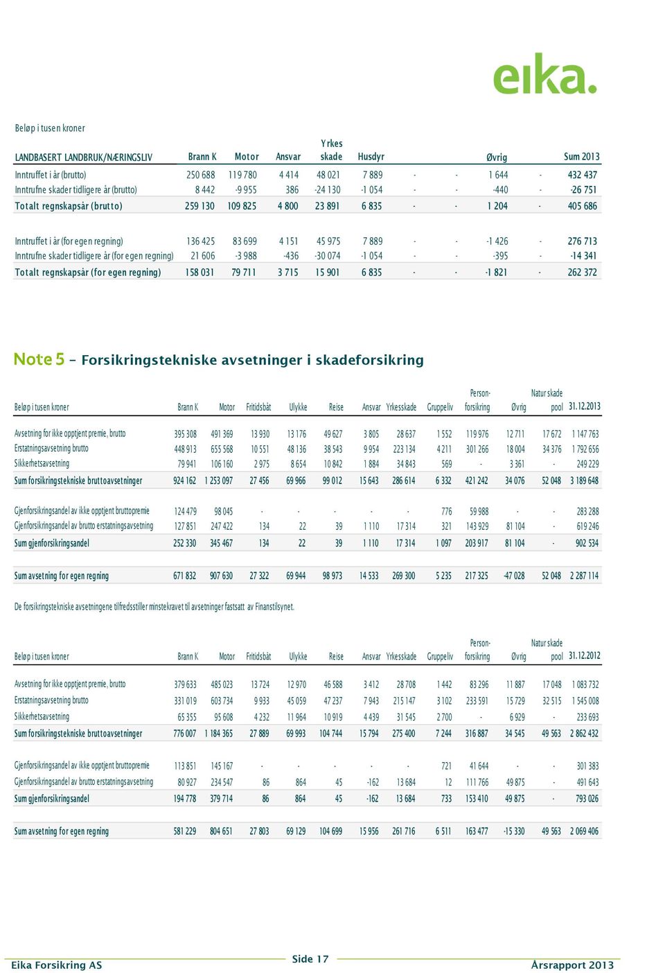 Inntrufne skader tidligere år (for egen regning) 136 425 83 699 4 151 45 975 7 889 - - -1 426-276 713 21 606-3 988-436 -30 074-1 054 - - -395 - -14 341 Totalt regnskapsår (for egen regning) 158 031